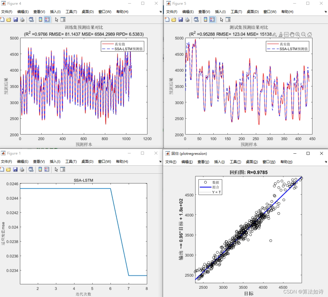 <span style='color:red;'>SSA</span>-<span style='color:red;'>LSTM</span><span style='color:red;'>多</span>变量<span style='color:red;'>时序</span><span style='color:red;'>预测</span> 基于麻雀搜索<span style='color:red;'>算法</span>-<span style='color:red;'>长</span><span style='color:red;'>短期</span>记忆<span style='color:red;'>神经</span><span style='color:red;'>网络</span><span style='color:red;'>多</span>变量<span style='color:red;'>时序</span><span style='color:red;'>预测</span> (<span style='color:red;'>多</span><span style='color:red;'>输入</span>单<span style='color:red;'>输出</span>)