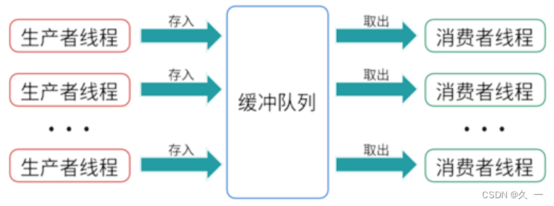 Java 基础学习（十七）多线程高级