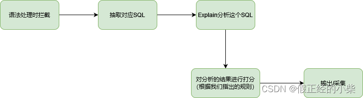 【开源设计】京东慢SQL组件：sql-analysis