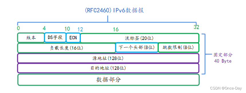 网络网络层<span style='color:red;'>之</span>(5)<span style='color:red;'>IPv</span><span style='color:red;'>6</span><span style='color:red;'>协议</span>