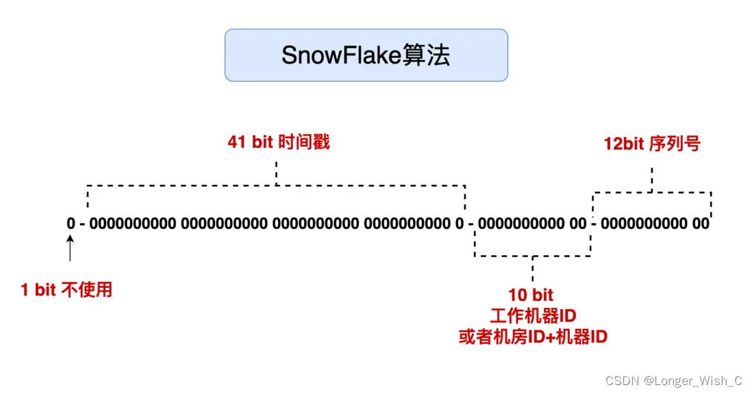 雪花算法和<span style='color:red;'>UUID</span>