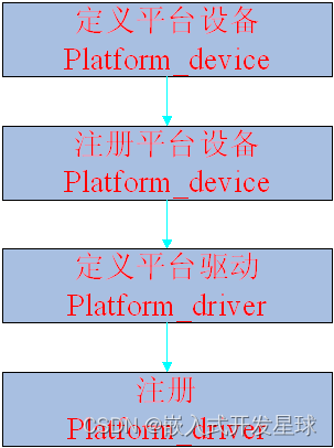 【零基础学习05】<span style='color:red;'>嵌入</span>式linux<span style='color:red;'>驱动</span><span style='color:red;'>中</span>platform与<span style='color:red;'>设备</span>树基本<span style='color:red;'>实现</span>