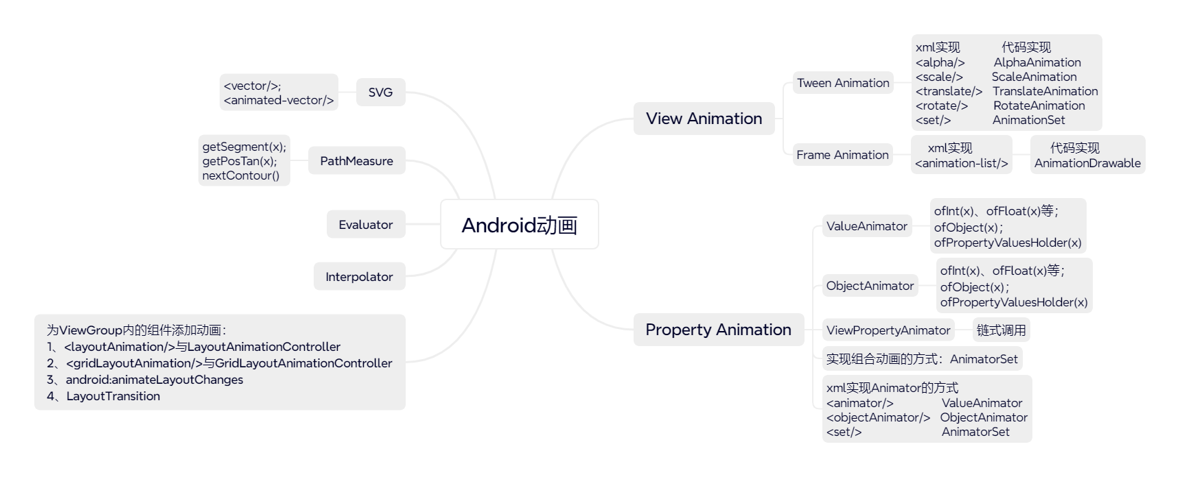 Android动画(一)：视图动画