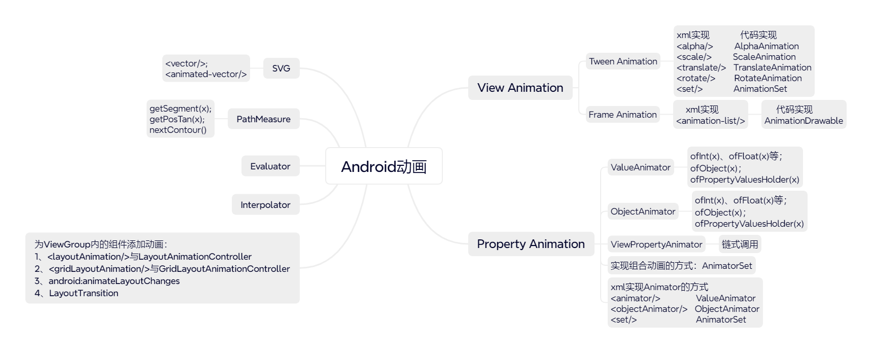 Android<span style='color:red;'>动画</span>(<span style='color:red;'>一</span>)：<span style='color:red;'>视图</span><span style='color:red;'>动画</span>