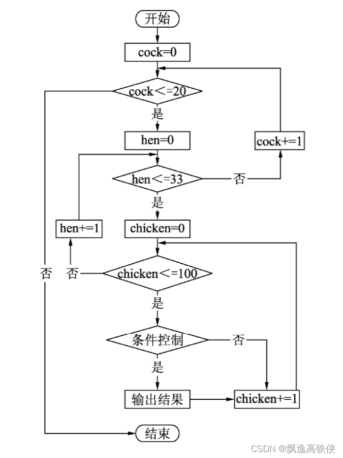 Python算法100例-1.4 百钱百鸡