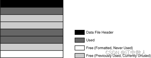 【云原生进阶之数据库技术】第二章-Oracle-原理-4.2.3-数据文件解析