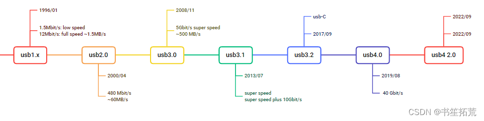 我的NPI项目之Android USB 系列(一) - USB的发展历史
