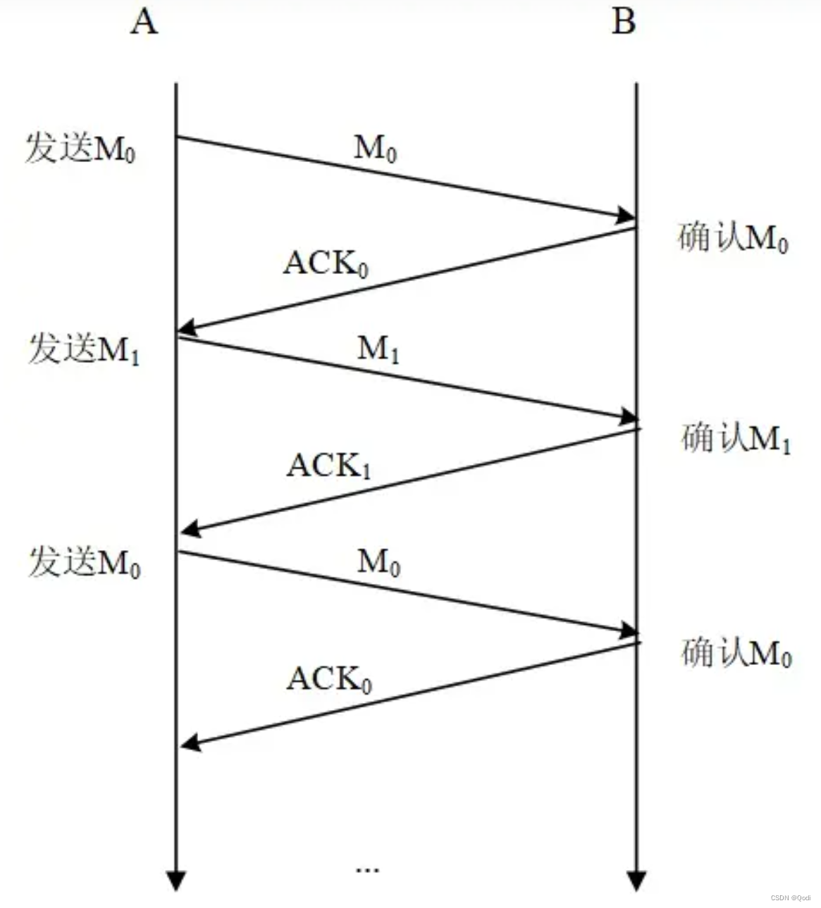 计算机网络 运输层下 | TCP概述 可靠传输 流量控制 拥塞控制 连接管理