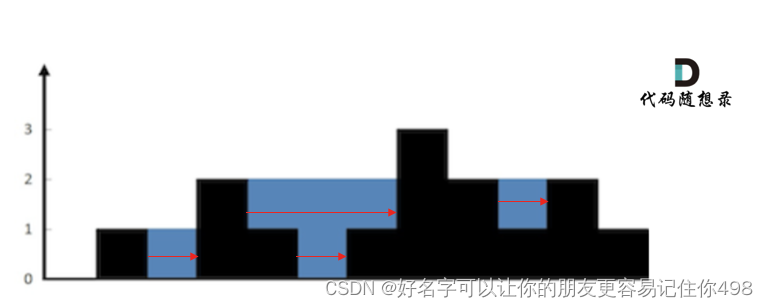 代码随想录训练营Day 63|力扣42. 接雨水、84.柱状图中最大的矩形