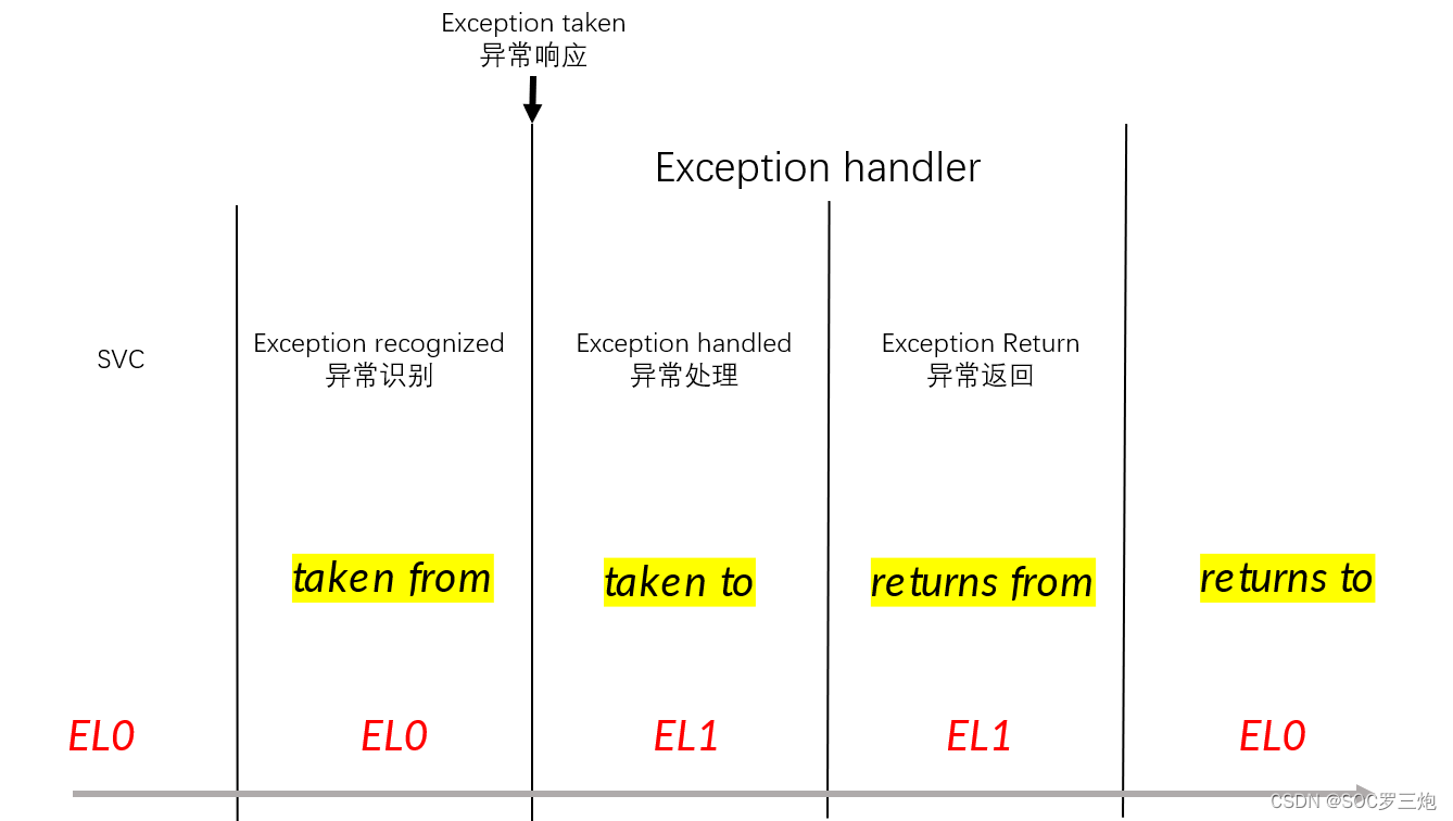 ARMv8-AArch64 的异常处理模型详解之异常处理概述Handling exceptions