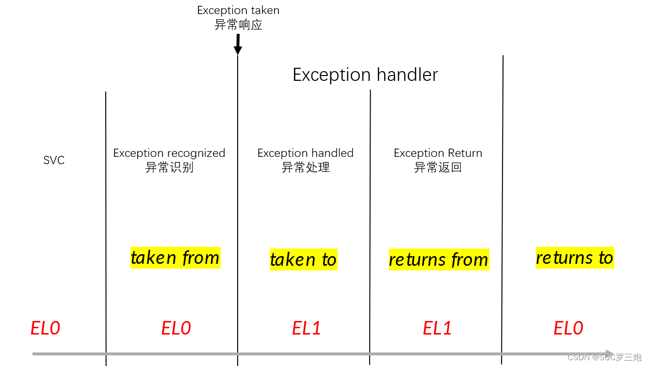 ARMv8-AArch<span style='color:red;'>64</span> 的<span style='color:red;'>异常</span>处理模型详解之<span style='color:red;'>异常</span>处理概述Handling exceptions