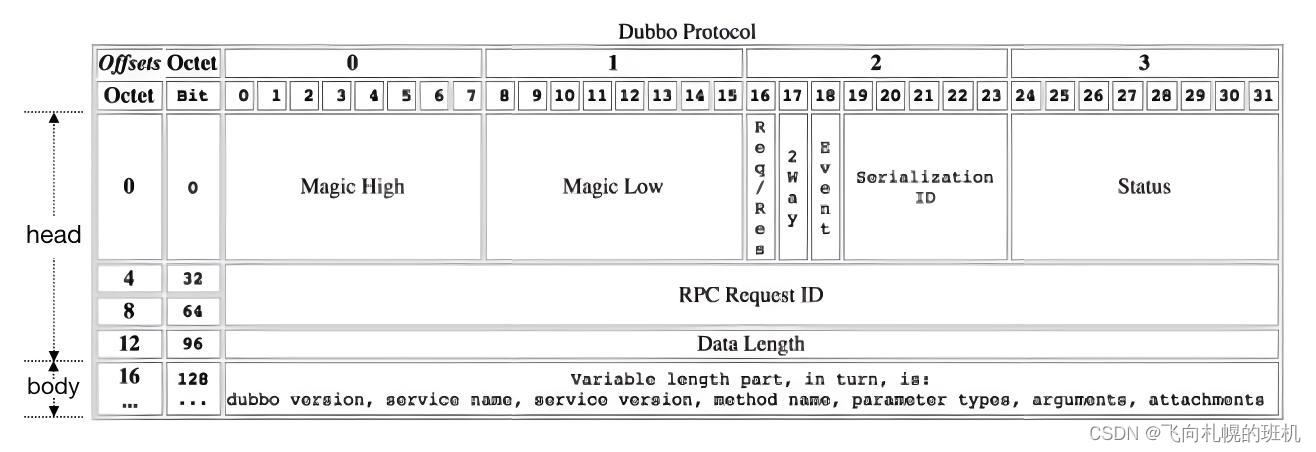 Dubbo源码解析第一期：如何使用Netty4构建RPC