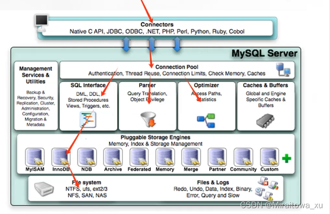 MySQL故障排查与生产环境优化