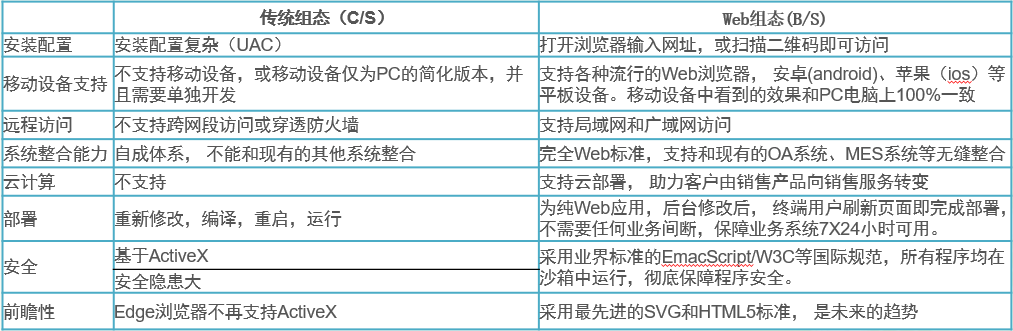 什么是 web 组态？web 组态与传统组态的区别是什么？