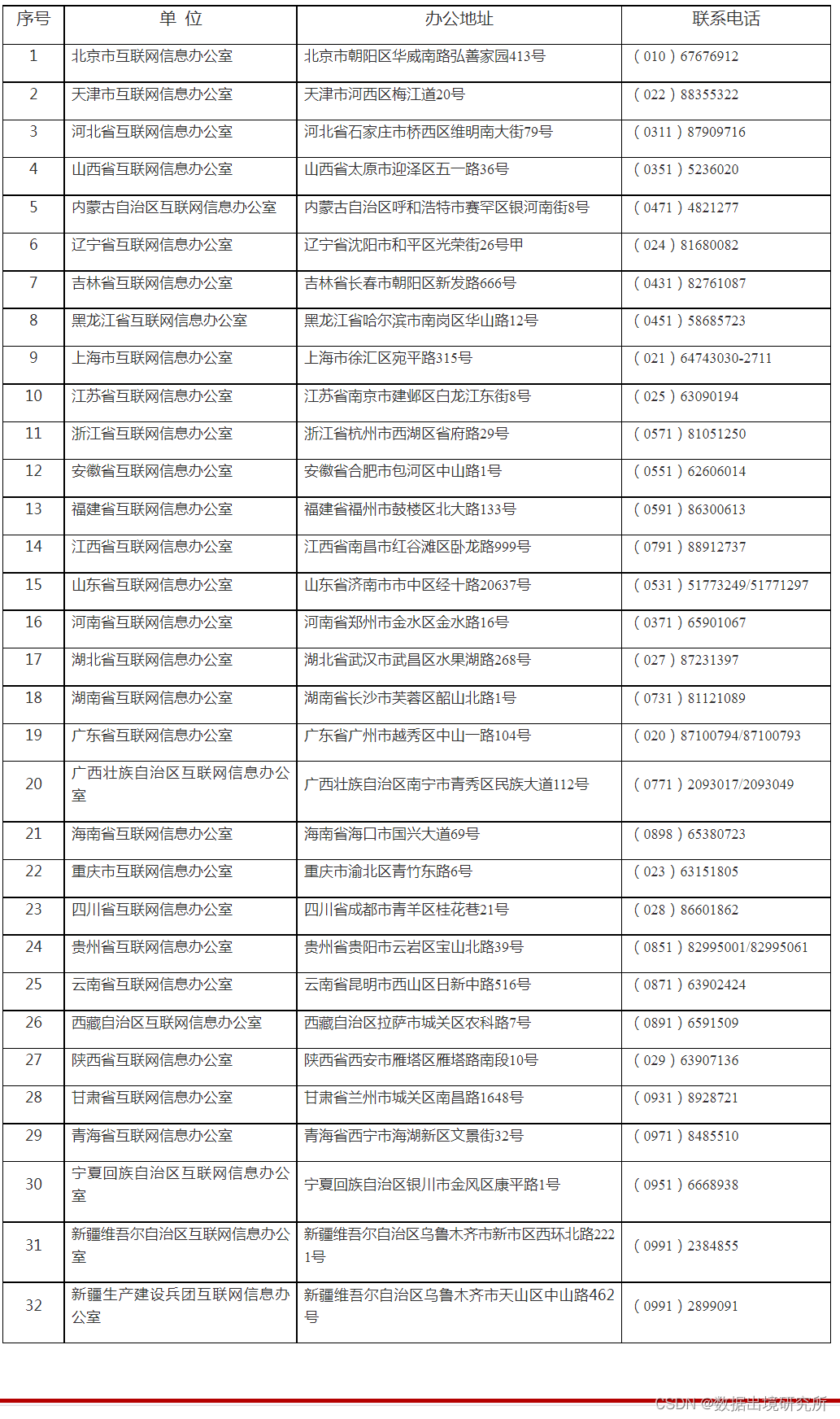 各地省级网信部门受理数据出境安全评估申报、个人信息出境标准合同备案工作的联系方式