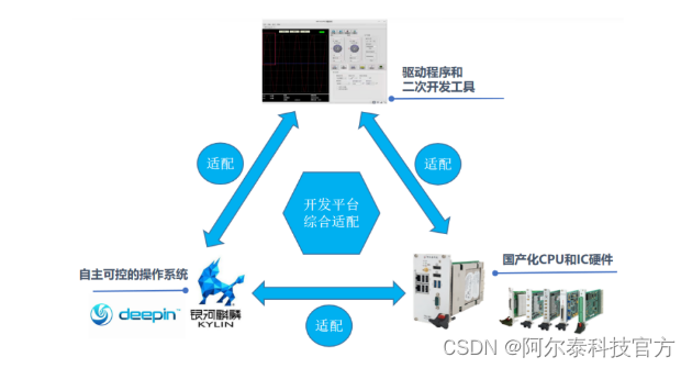 阿尔泰科技融合信息产业国产化成果，率先完成的全国产化测控系统软硬件构架。