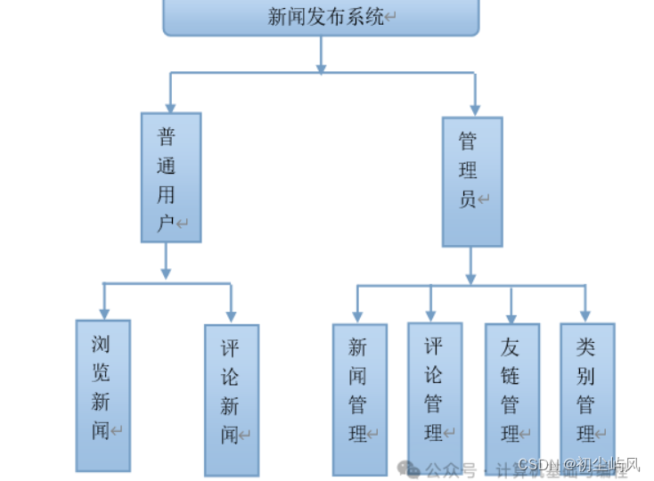 基于javaweb新闻发布系统设计与实现 毕业论文