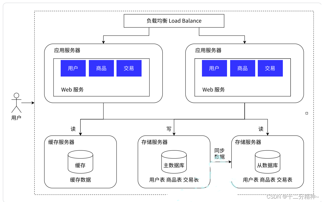 分布式系统的演化(单机架构/应用符合和存储服务分离架构/应用服务集群架构/主从分离架构/冷热分离架构）