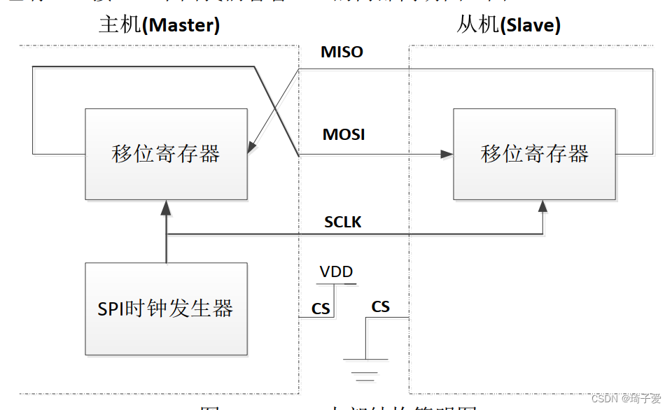 STM32Cubmax stm32f103zet6 SPI通讯