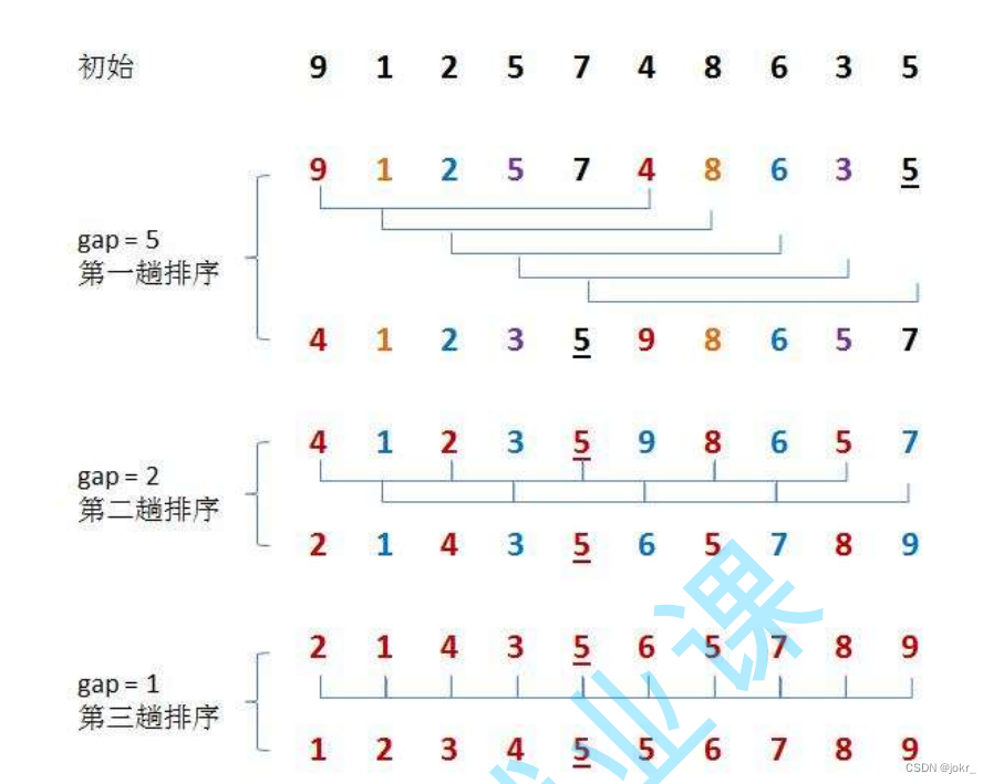 【数据结构 | 希尔排序法】