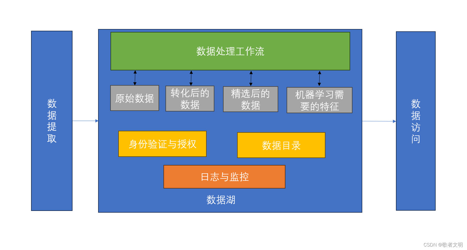 机器学习的数据管理