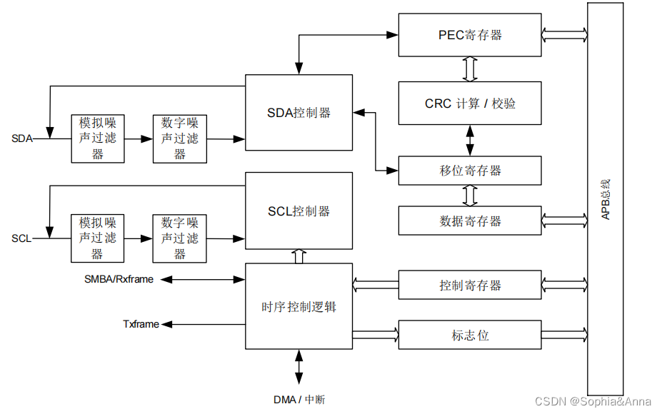 STM32/GD32——I2C通信协议