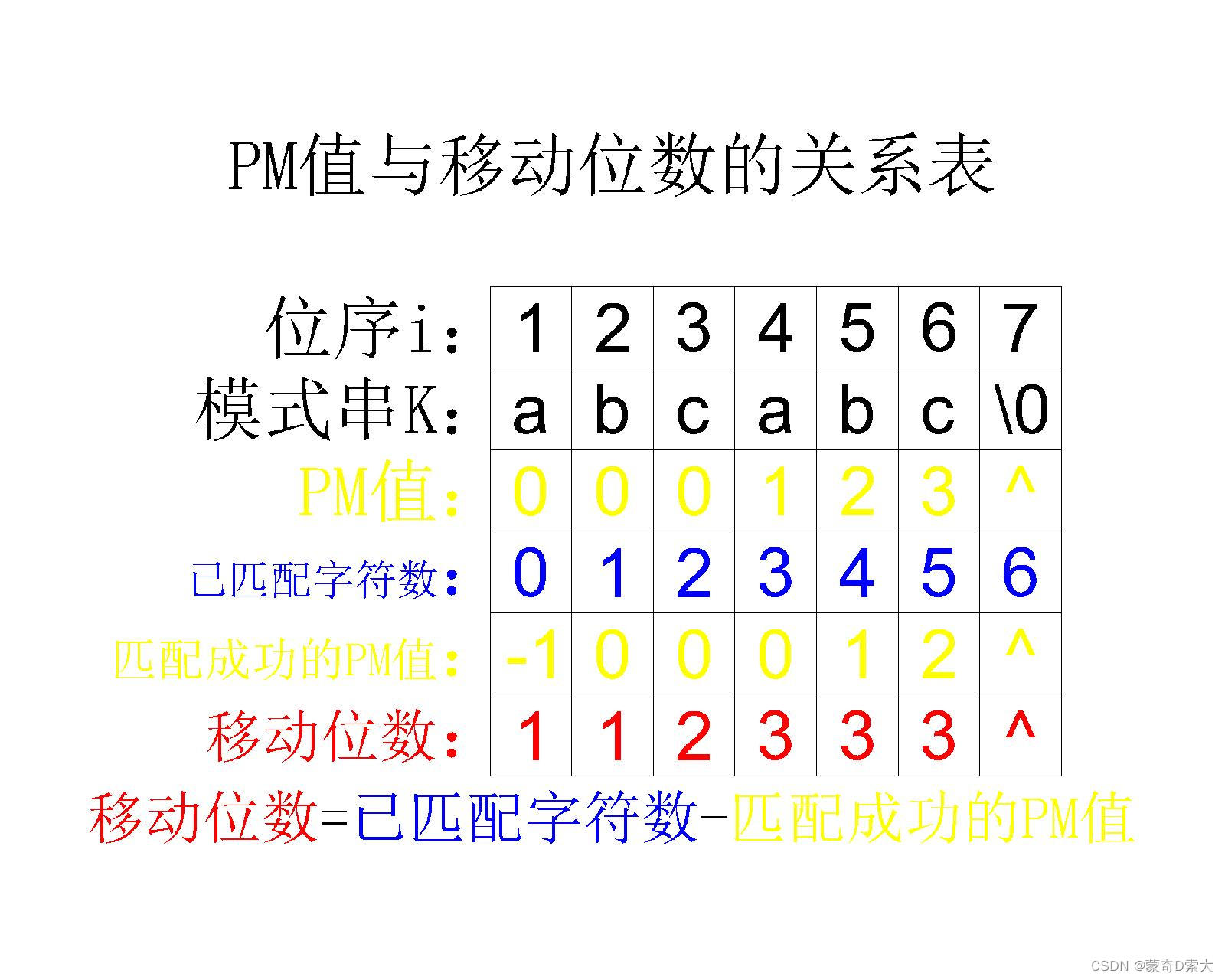 PM值与移动位数的关系表