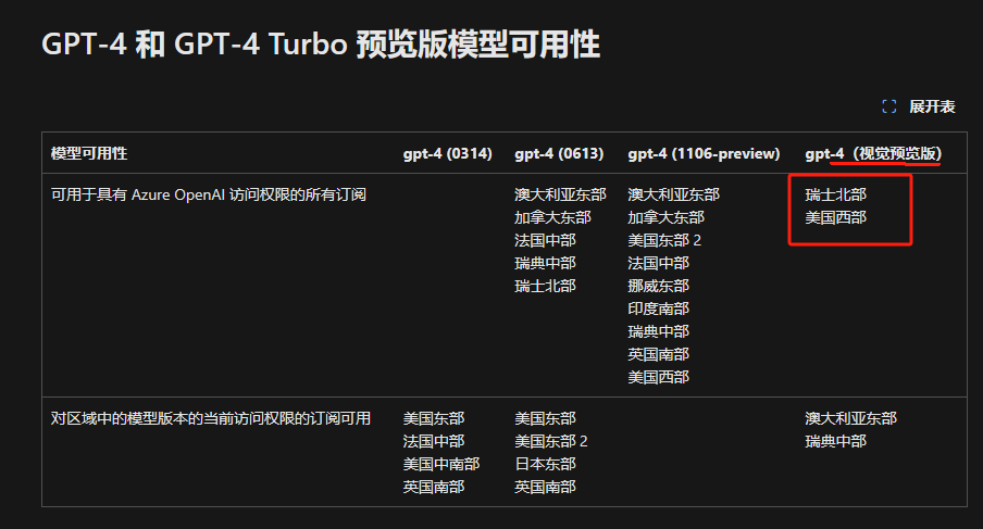 【API调用gpt-4 (vision-preview)】基于微软的Azure OpenAI API