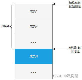 Linux 中的 container_of 原理