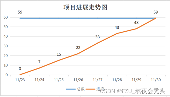 熬夜会秃头——beta冲刺Day7