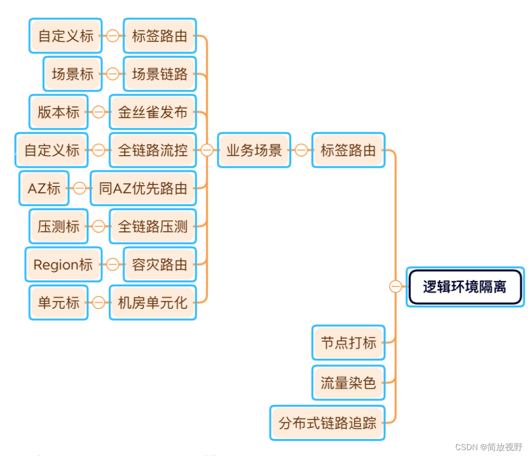 路由标签