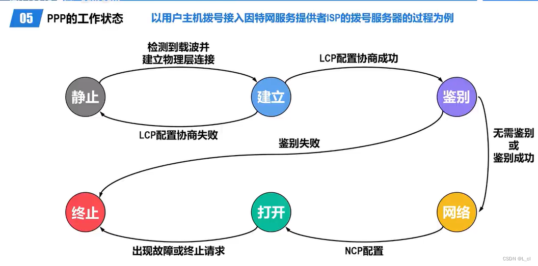 深入浅出计算机网络 day.6 第三章 数据链路层 *3.3 点对点协议