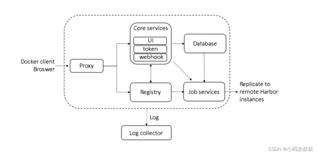 jenkins+docker集成harbor实现可持续集成