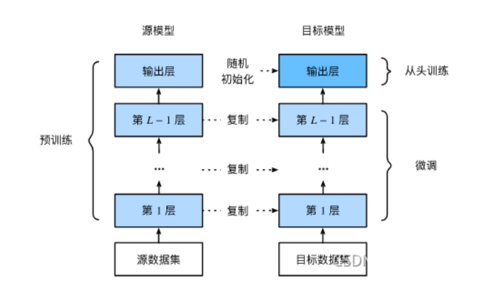 微调步骤图