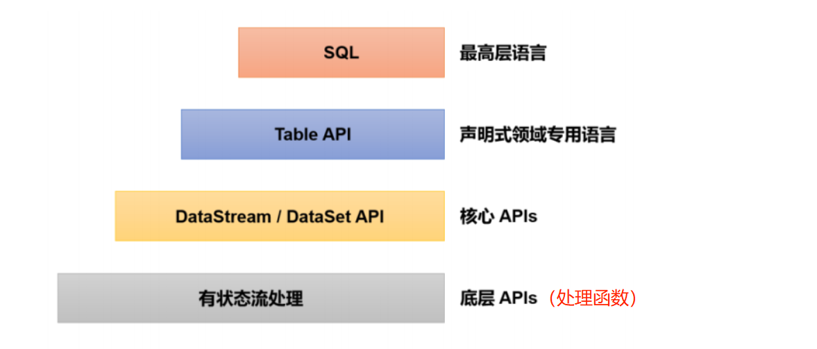 <span style='color:red;'>Flink</span>（十）【<span style='color:red;'>处理</span>函数】