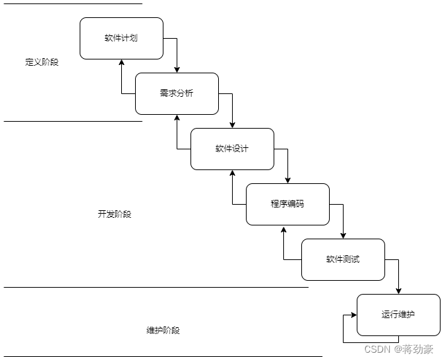 第七章、软件工程13分