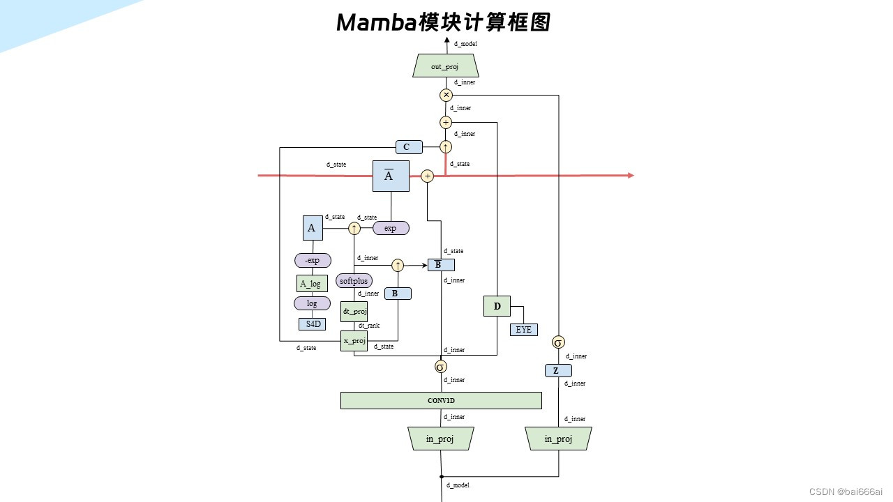 Mamba模型原理与代码精讲