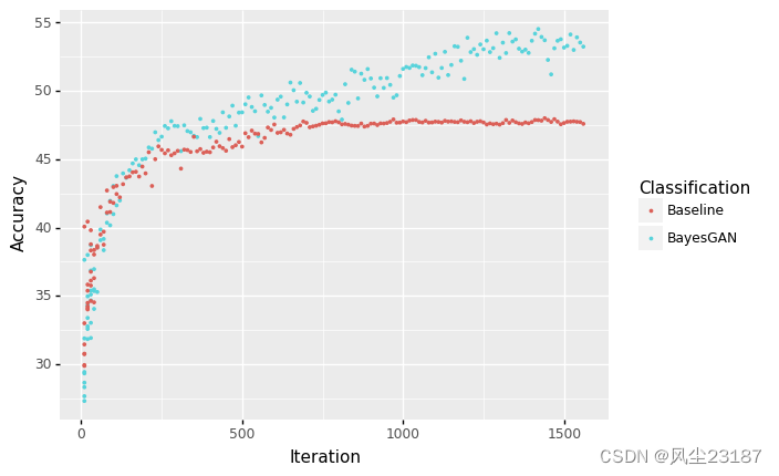 论文阅读：Bayesian GAN