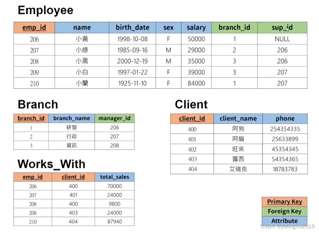 SQL | SQL 3小时快速入门学习笔记