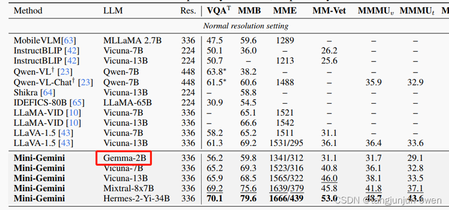 Mini-Gemini: Mining the Potential of Multi-modality Vision Language Models论文解读