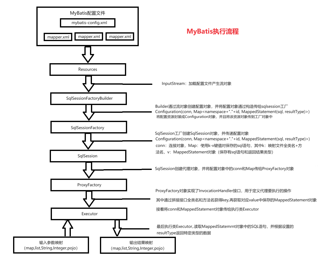 执行流程