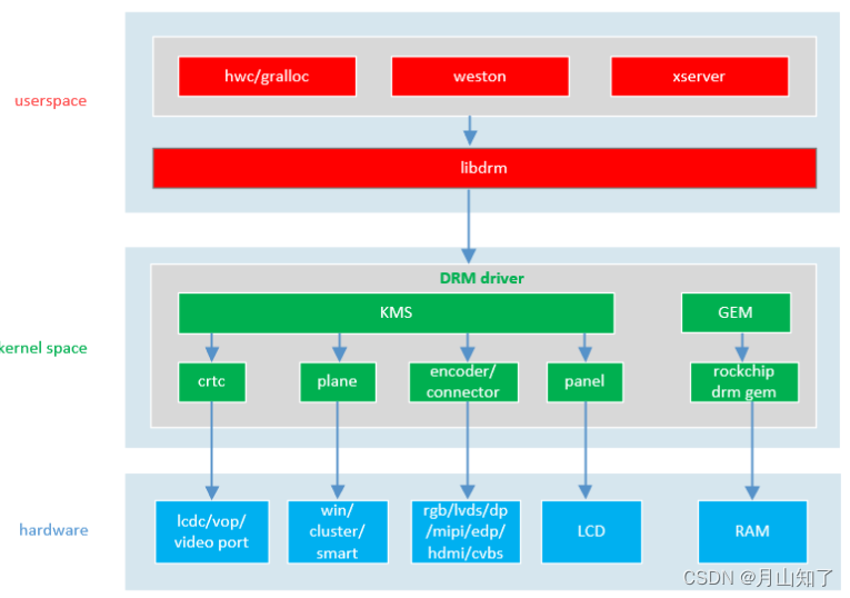 linux drm mipi dsi lcd 点屏之设备树配置