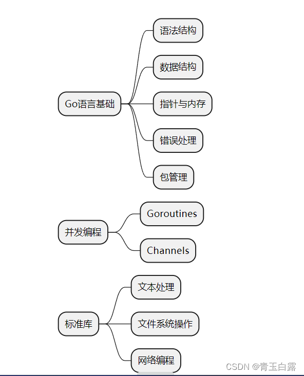 分享2024 golang学习路线