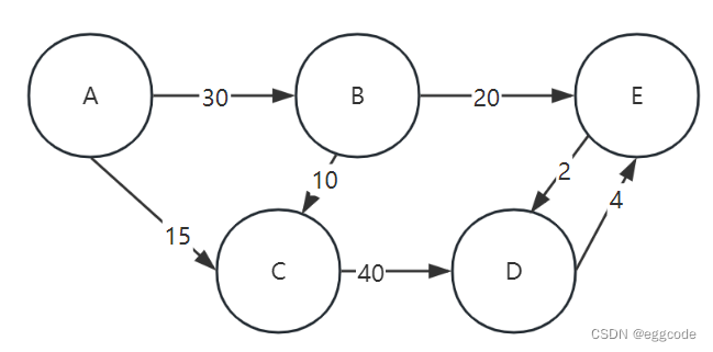 【QuikGraph】C#调用第三方库实现迪杰斯特拉(Dijkstra)算法功能