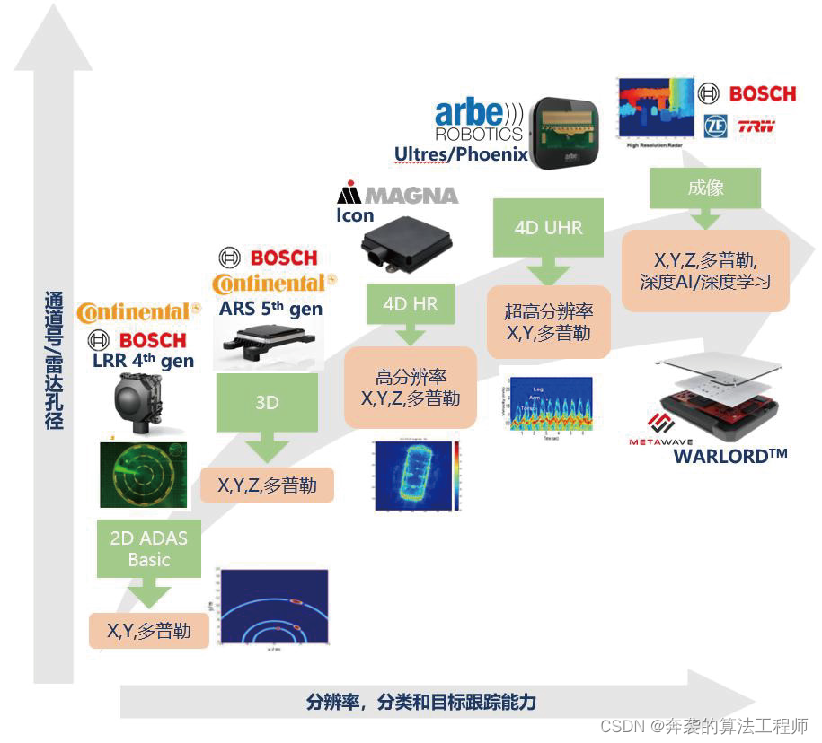 中国毫米波雷达产业分析6——毫米波雷达行业发展展望