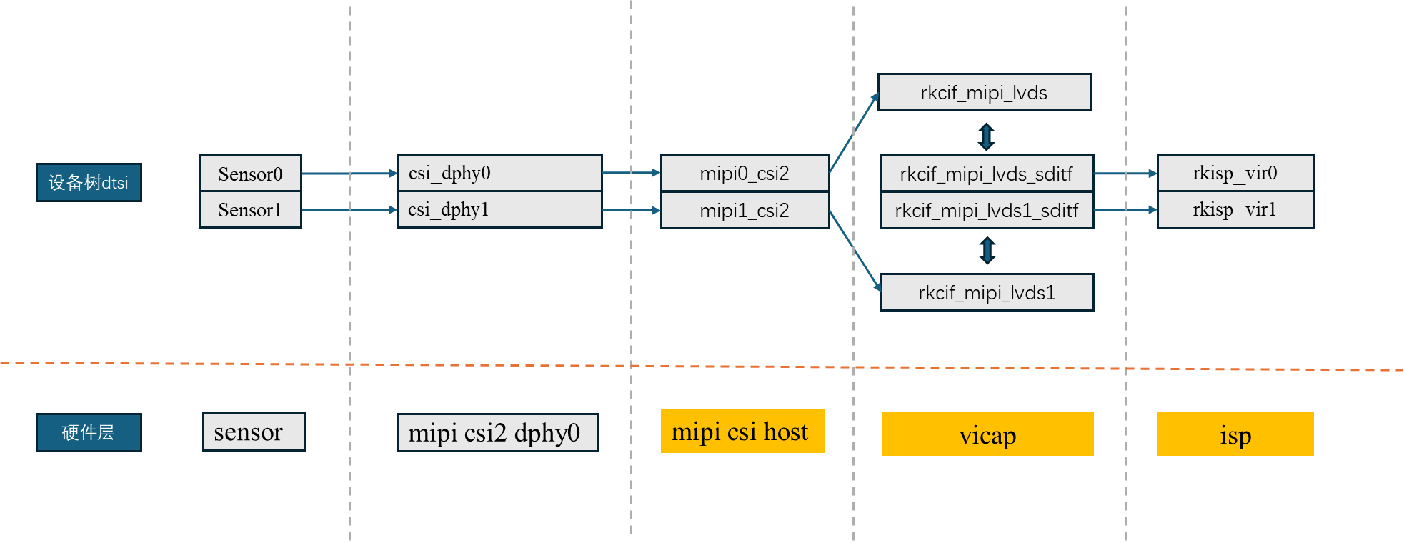 RV1106 MIPI接口