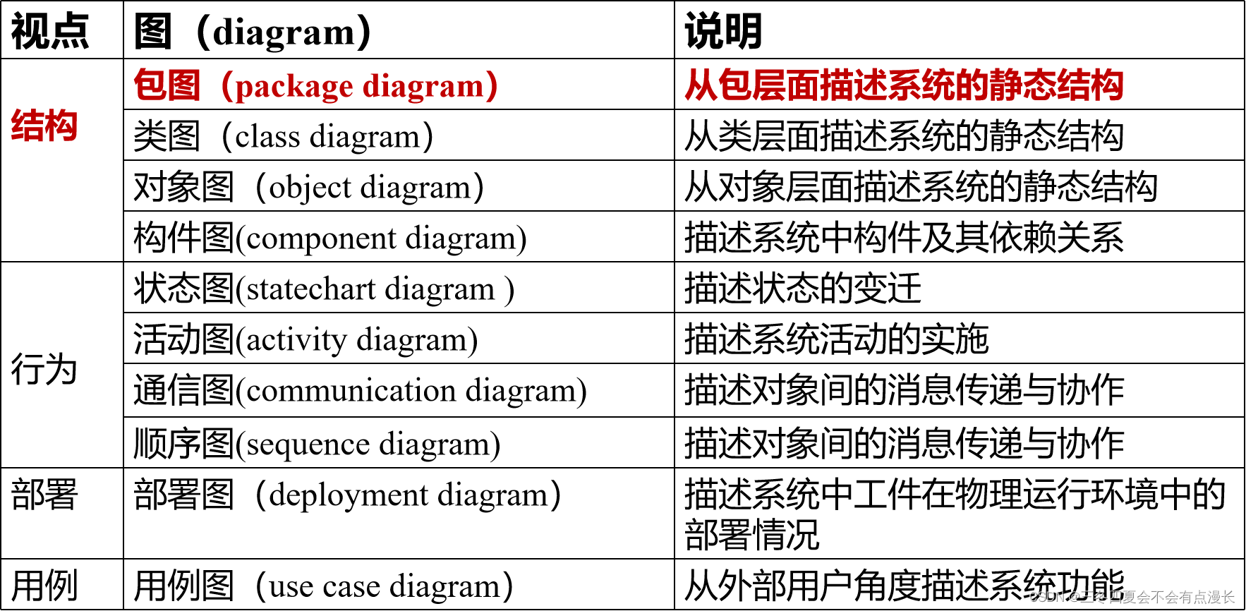 软件工程PPT 笔记摘录（2）