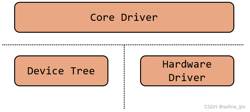 Linux 驱动设备匹配过程