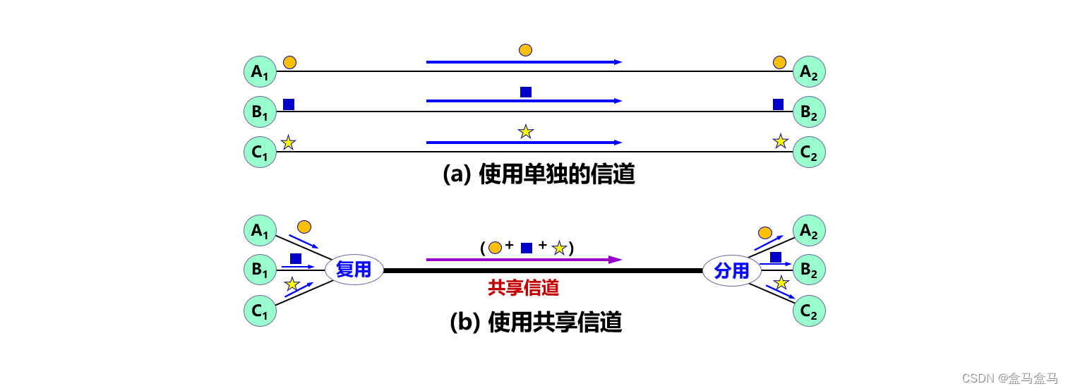 <span style='color:red;'>计算机</span><span style='color:red;'>网络</span>：物理<span style='color:red;'>层</span> - 信道<span style='color:red;'>复用</span>