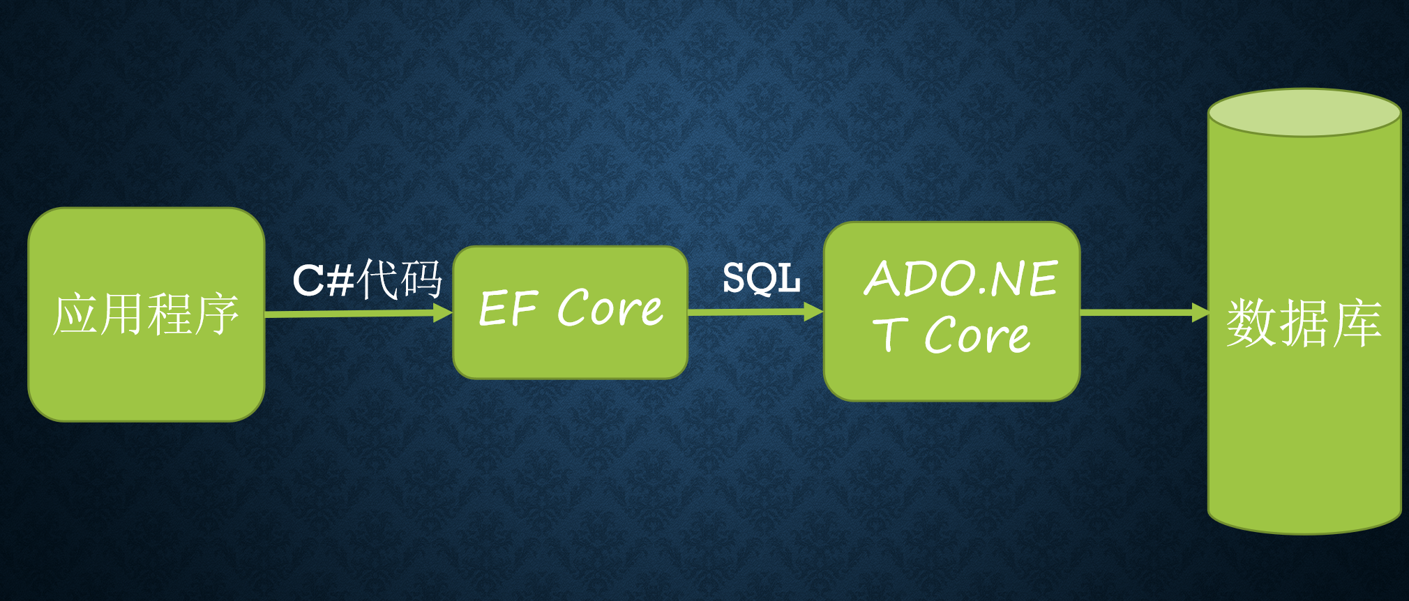 .NET EF Core（Entity Framework Core）